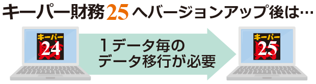 イメージ：キーパー財務25へバージョンアップ後は…１データ毎のデータ移行が必要