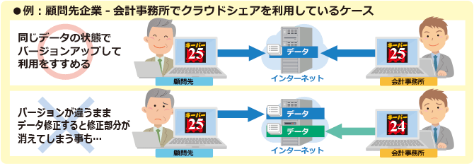 イメージ：例：顧問先企業-会計事務所でクラウドシェアを利用しているケース