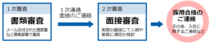 イメージ：採用までの流れ